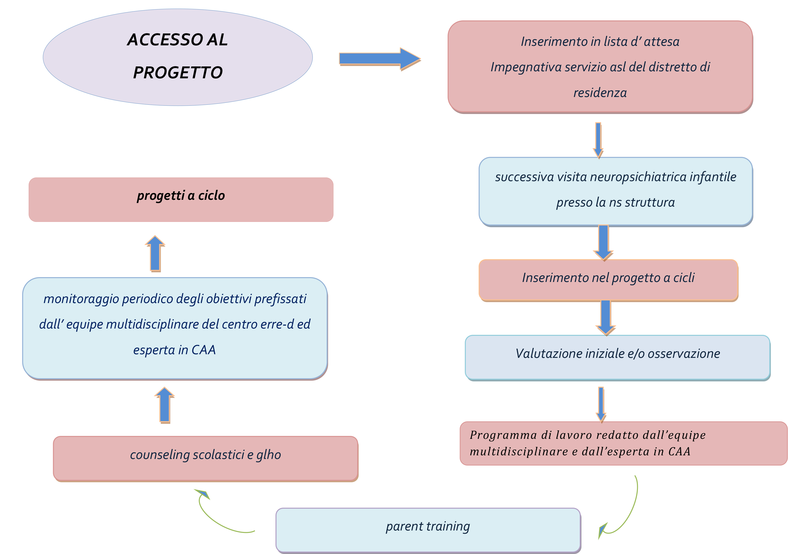 3 accesso al progetto