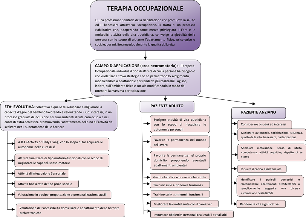 TERAPIA OCCUPAZIONALE