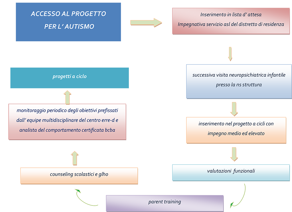 accesso al progetto