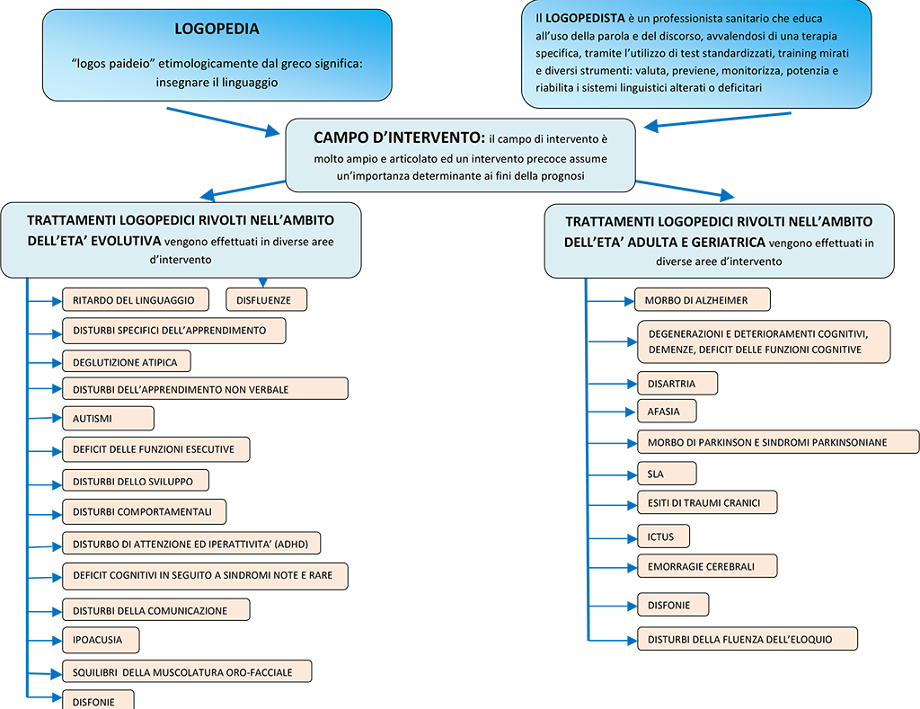 logopedia